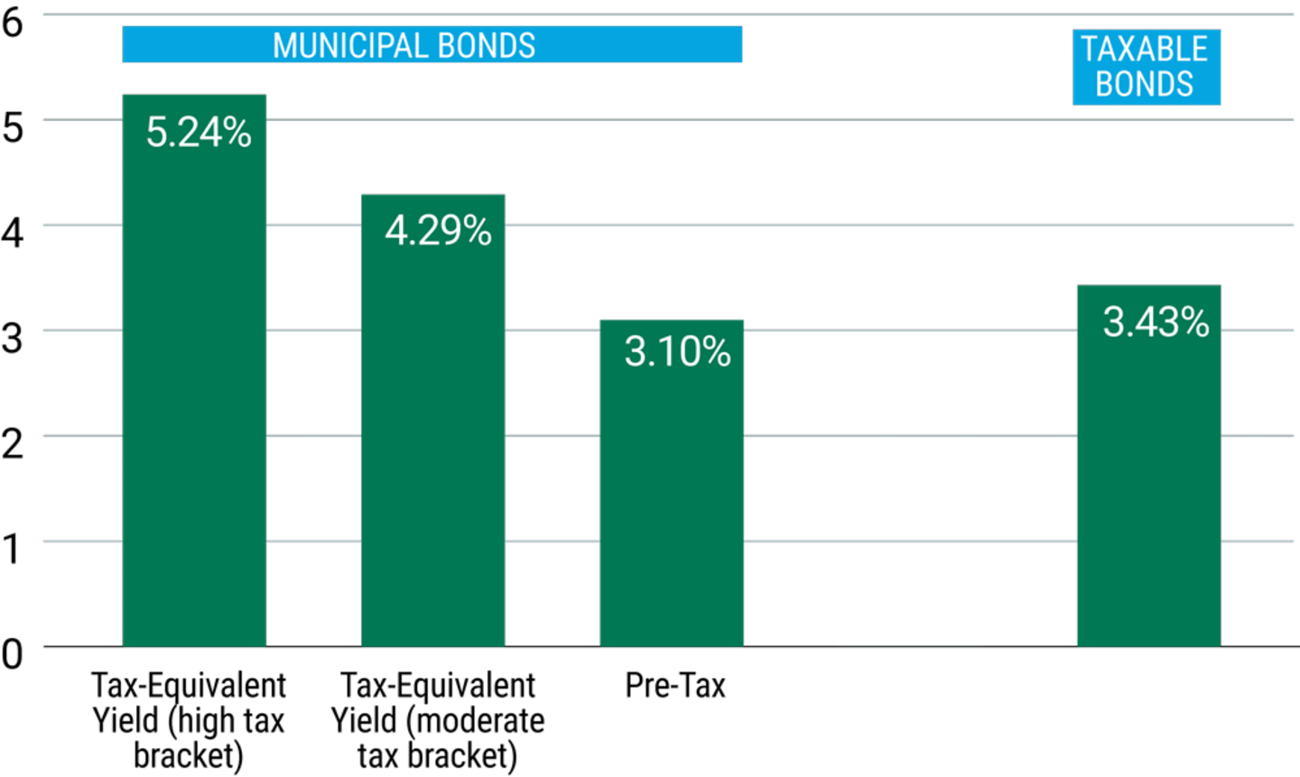 Municipal Bonds vs Taxable Bonds Yield