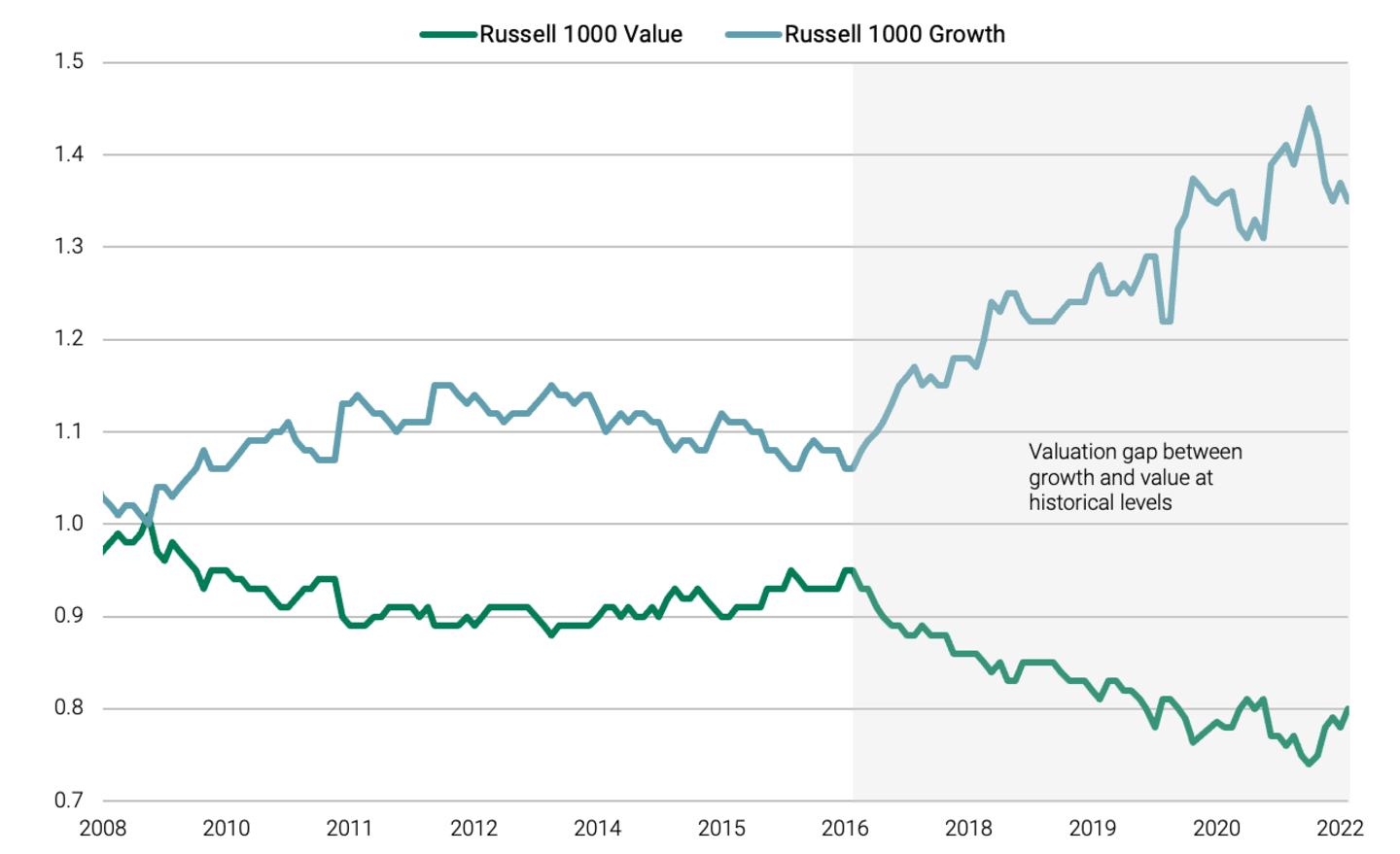 Valuation gap between growth and value at historical levels.