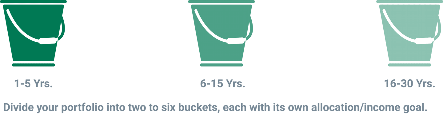Divide your portfolio into two to six buckets, each with it's own allocation/income goal.