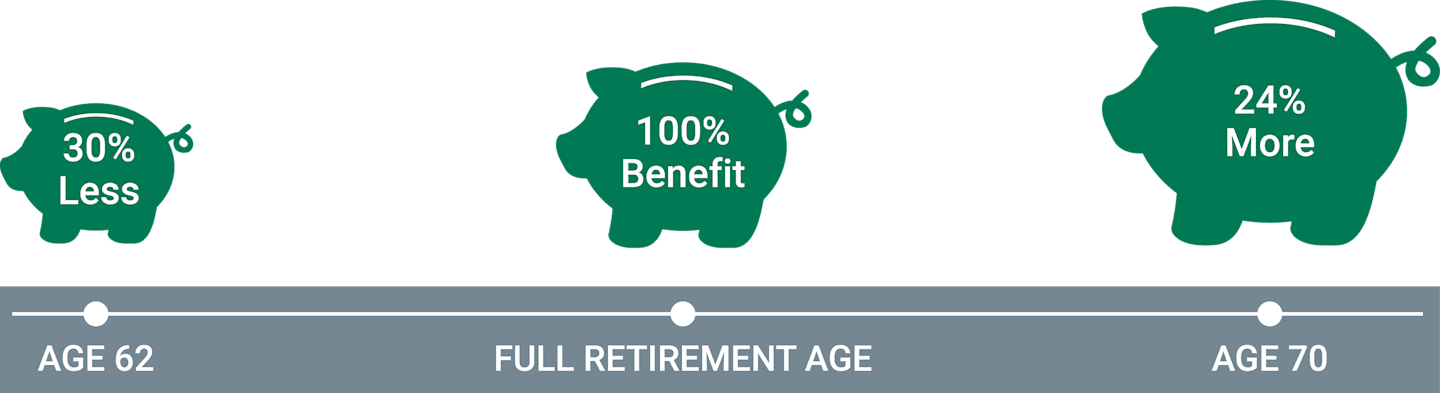 For example, if your full retirement age is 67, your Social Security benefit is reduced by 30% if you apply for benefits at 62. If you wait until 70, your benefit will increase by 24%.