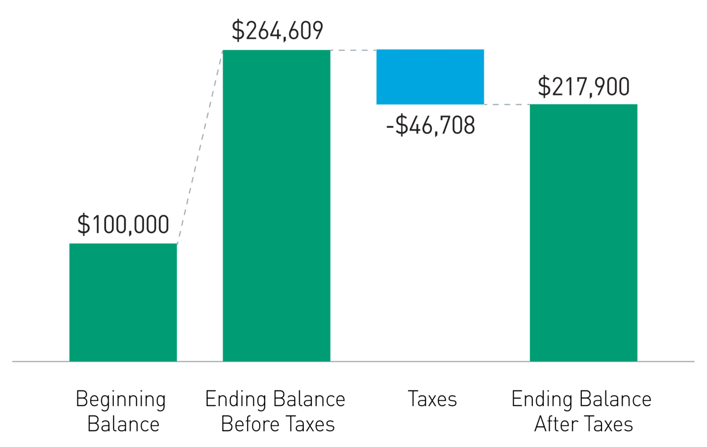 The effect of capital gains distributions.