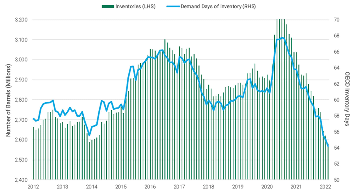 A bar and line chart shows that demand for oil is outstripping supply and depleting excess inventory.