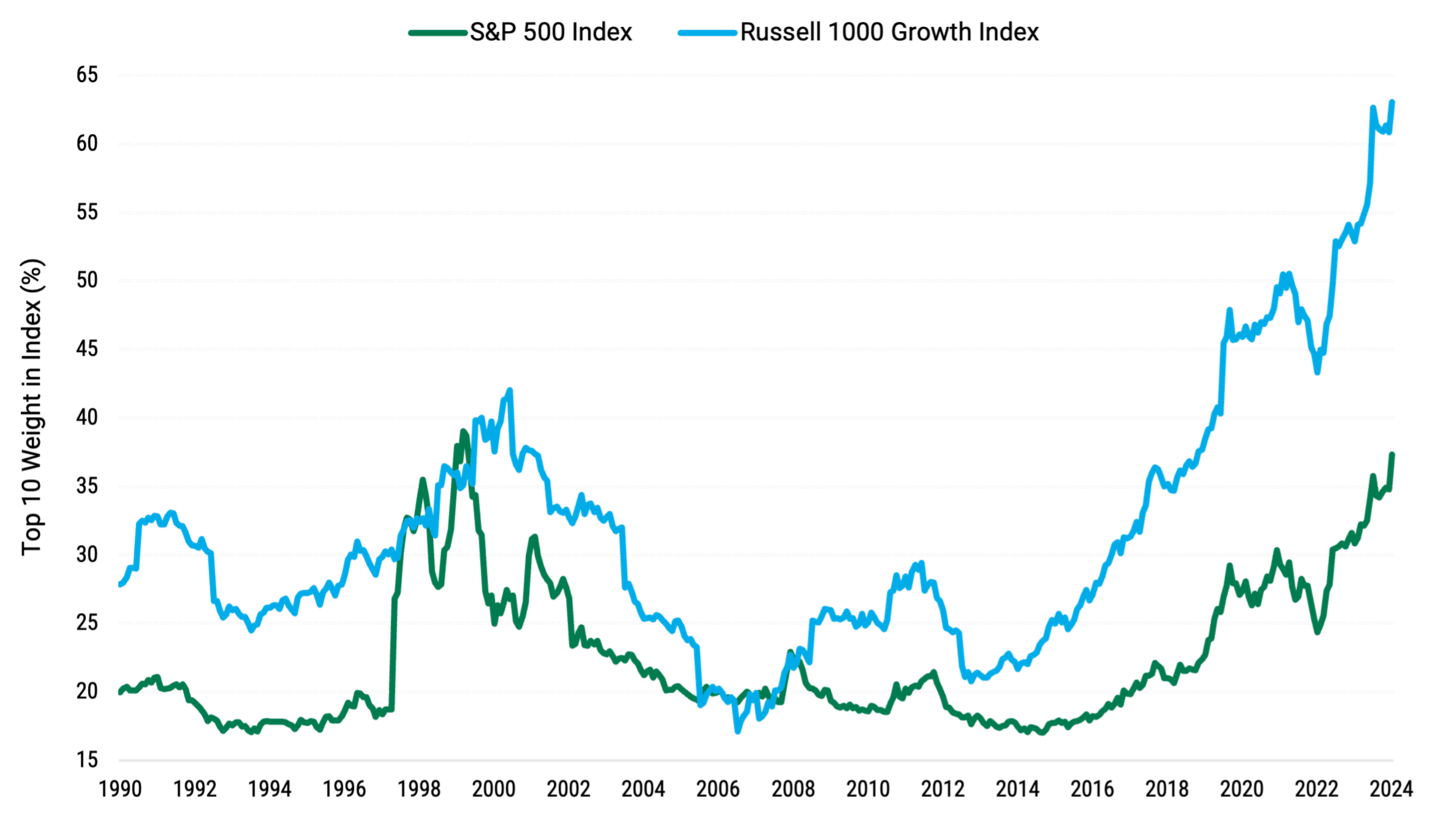 Graph showing the increasing concentration of top stocks in the Russell 1000 Growth Index and S&P 500 Index from 1990 to 2024, highlighting the market's high concentration risk.