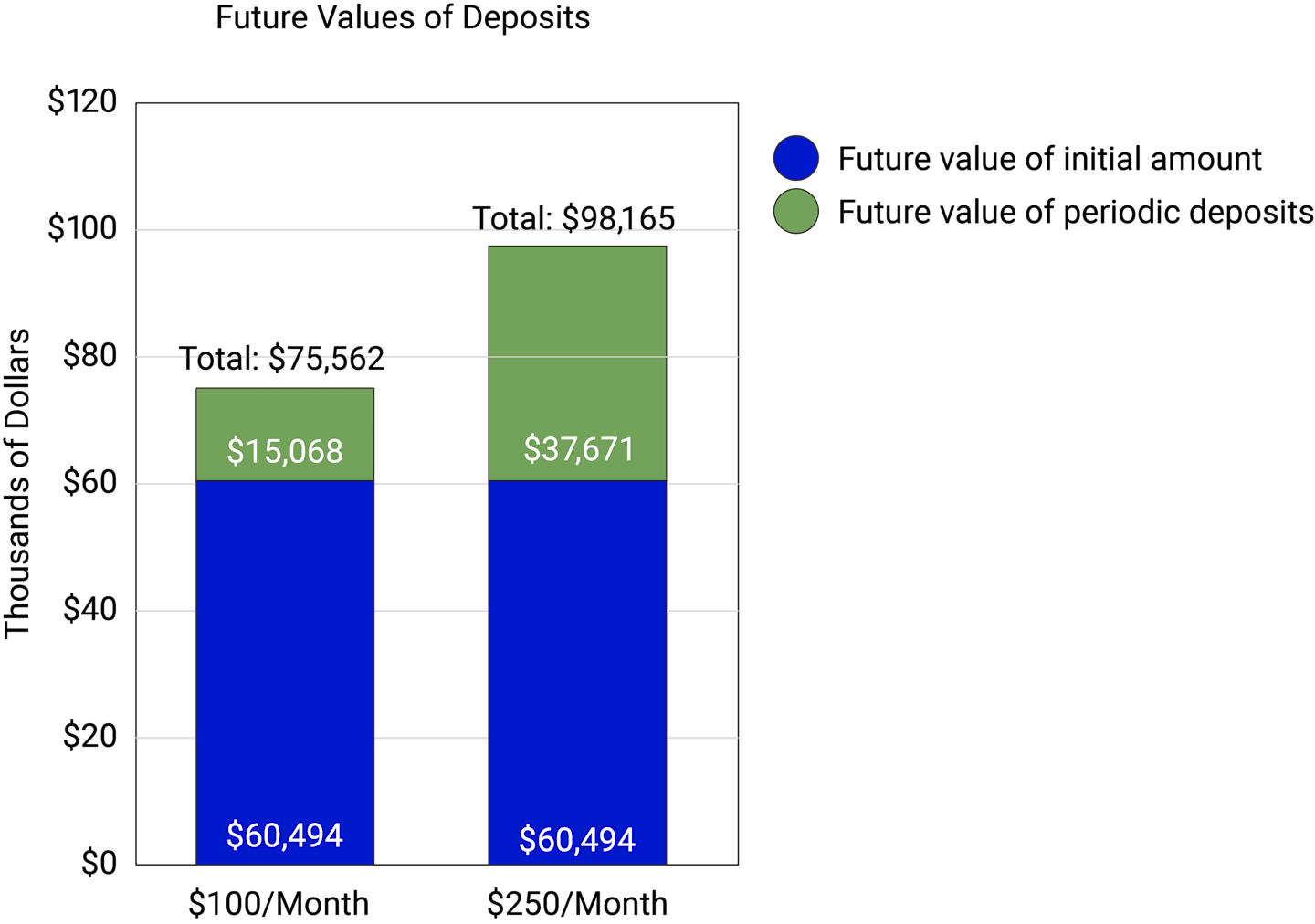 Tom and Martha estimate the future value of their daughter’s college savings will be $98,165 if they contribute $250 a month versus $75,562 if they keep contributing $100 a month. 