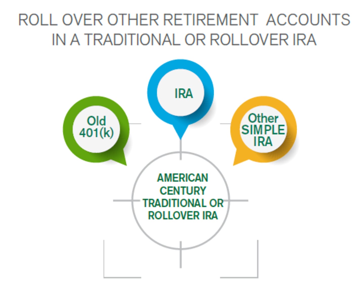 Graphic showing Old 401(k), IRA and Other SIMPLE IRA as options to rollover into an American Century Traditional or Rollover IRA.
