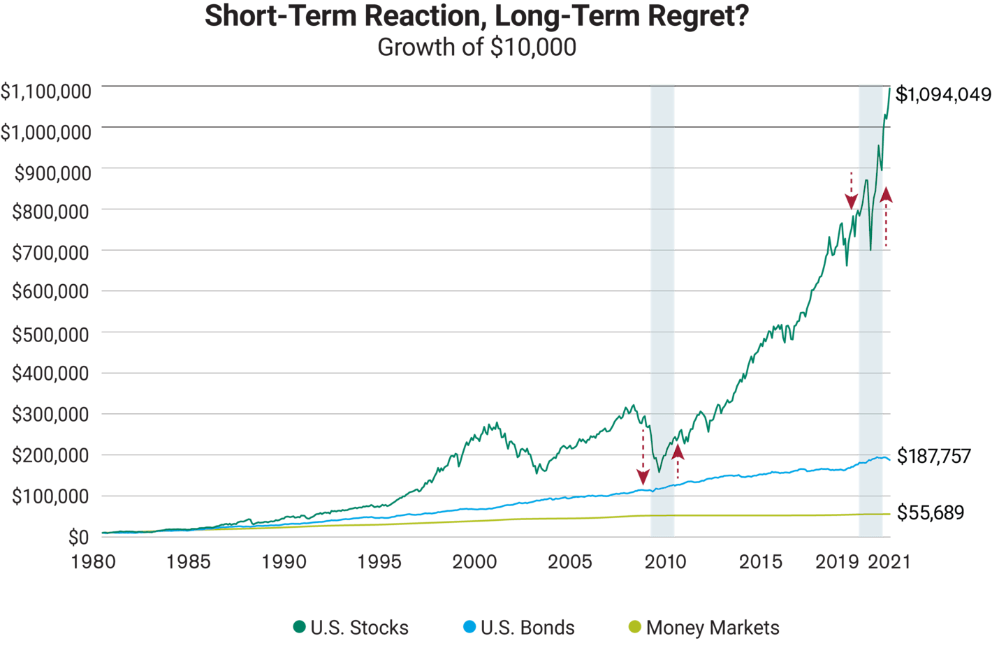 Hypothetical value of $10,000 invested at the beginning of 1980 to March 31, 2021.