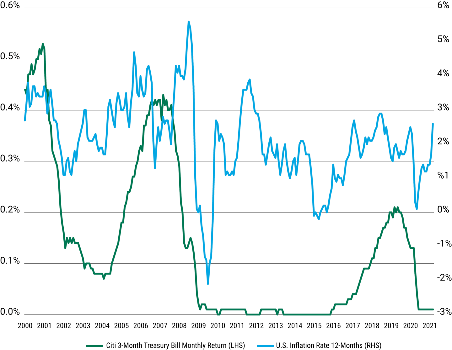 Historically, Money Markets Have Had Negative “Real” Returns