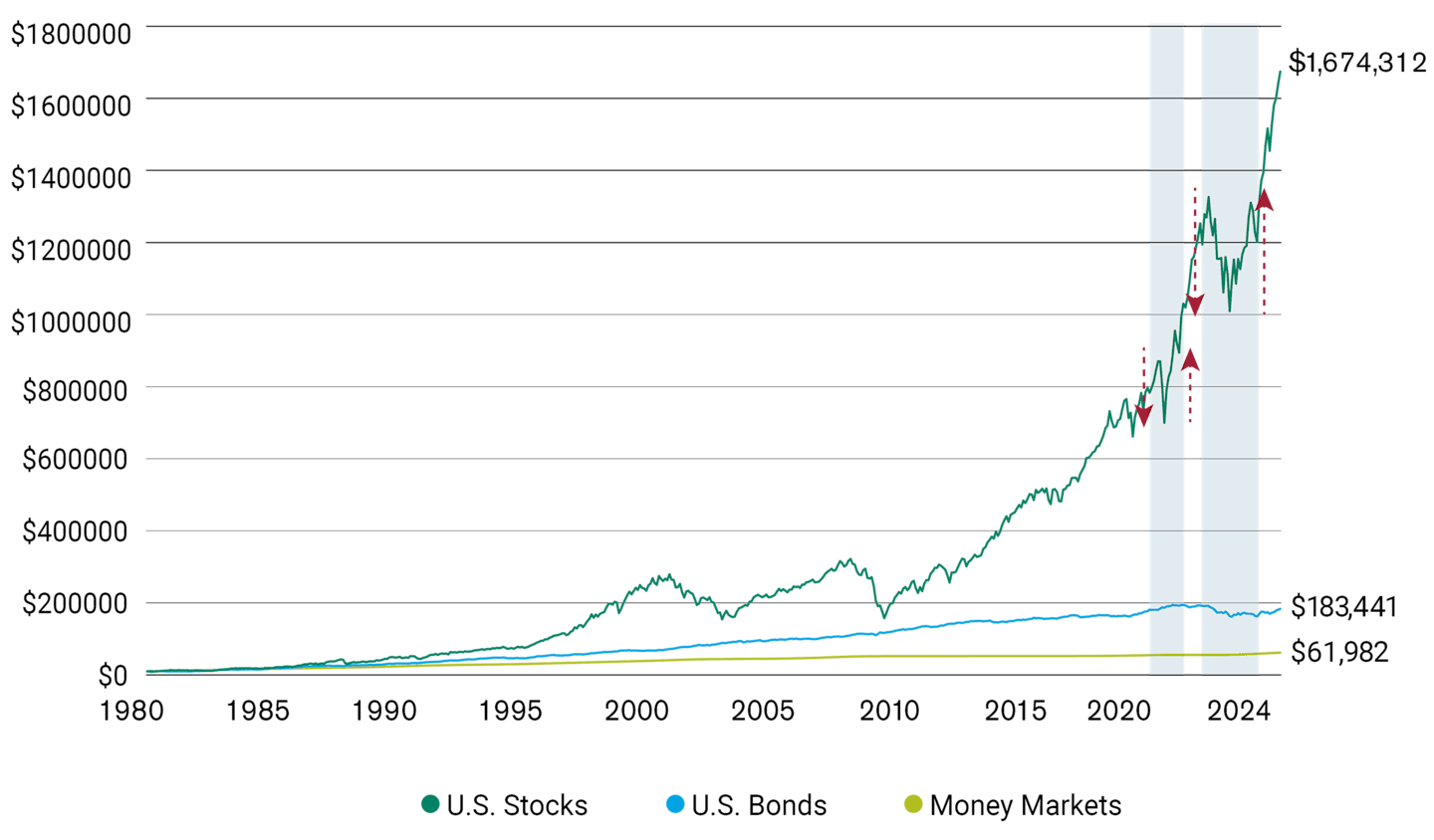 Hypothetical value of $10,000 invested at the beginning of 1980 to September 2024.