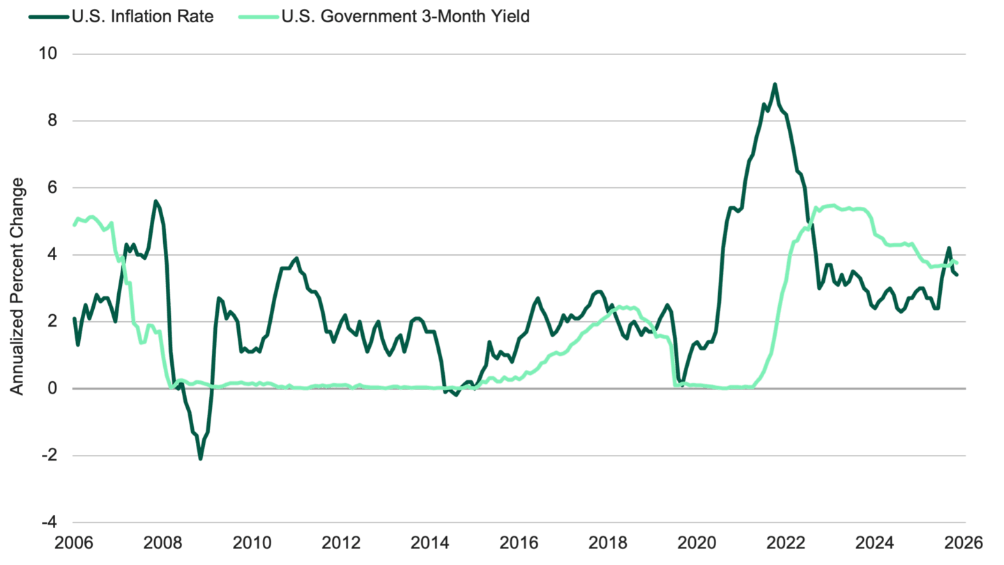 Line chart comparing U.S. inflation and the 3-month government yield from 2006 to 2026. Yields rose above inflation during 2022-2025 but declined sharply beginning in late 2025 as inflation remained near 3%.