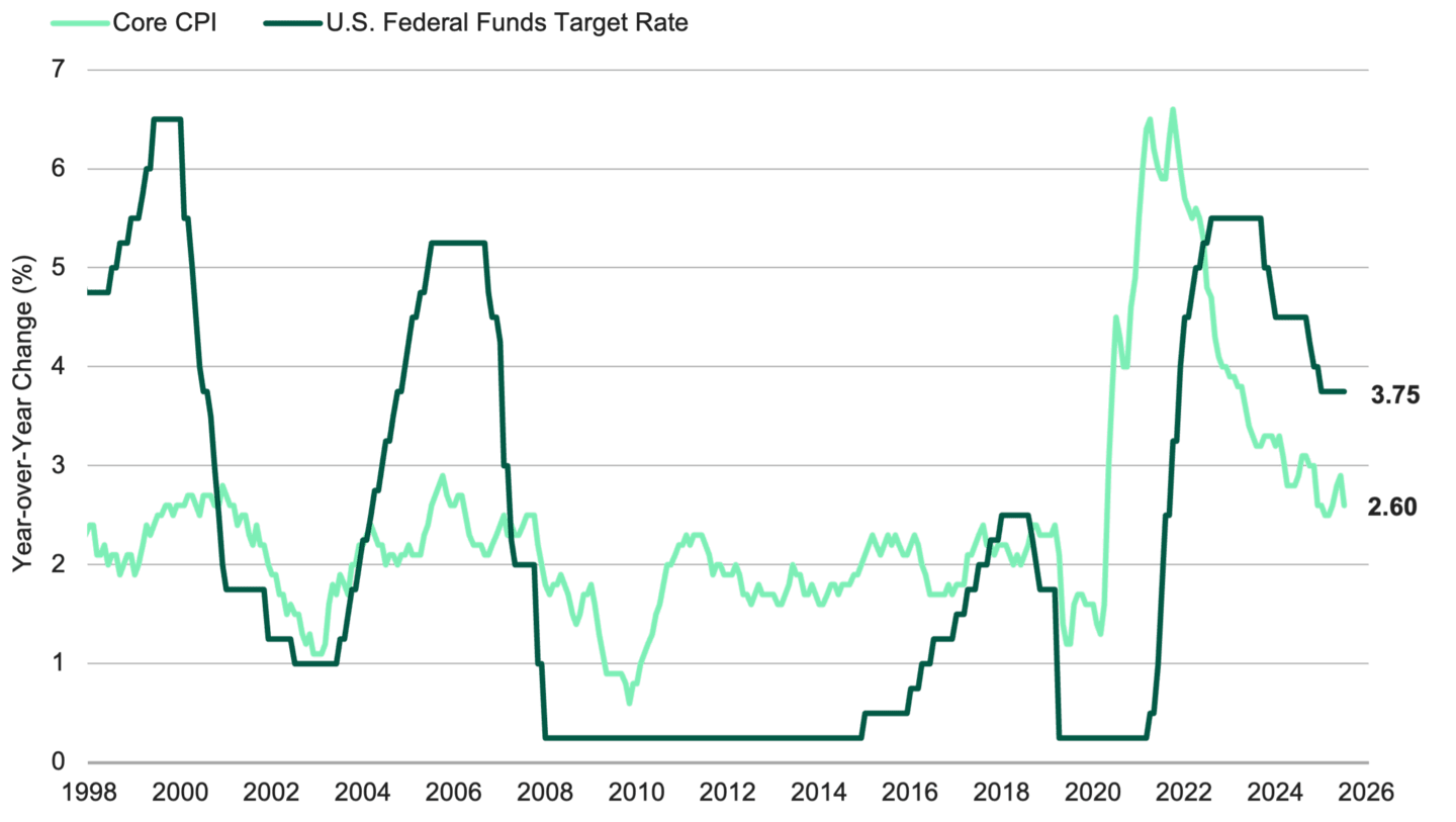 Line chart of core inflation and the federal funds rate from 1998 to 2026. Inflation surged in 2021-2022 before moderating, while the Fed raised rates rapidly and later held them near current levels.