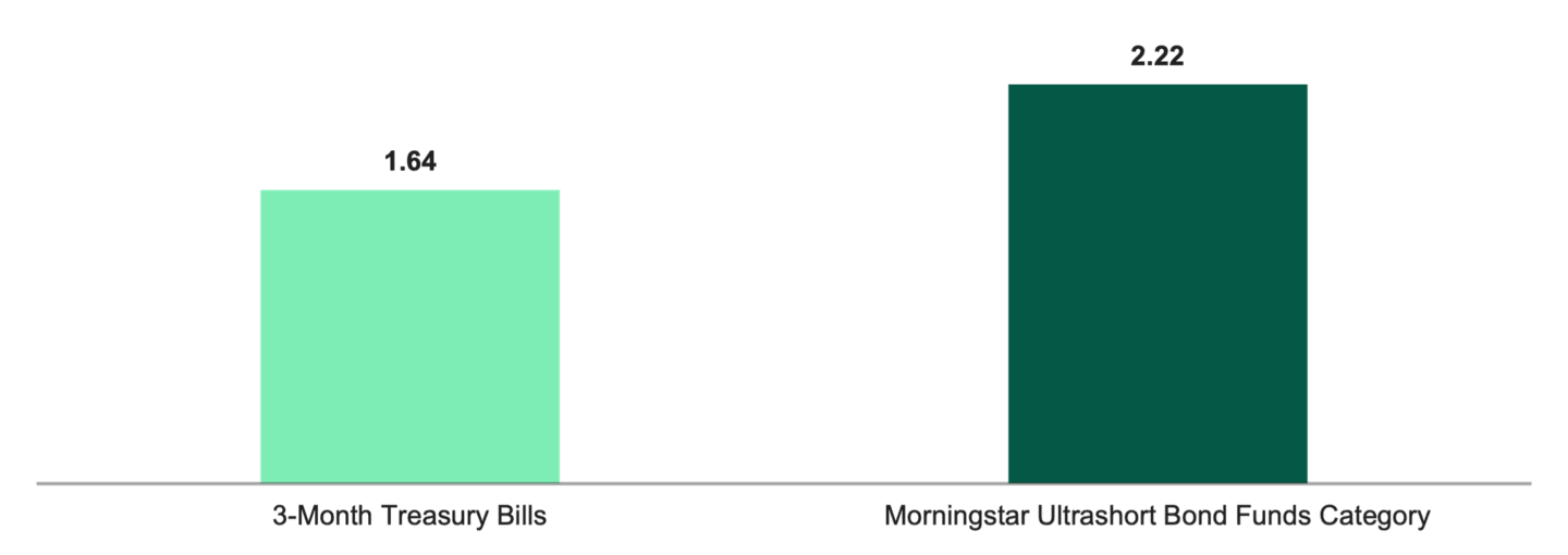 Bar chart showing average yields over the 20 years ended August 2026. Ultrashort bond funds averaged approximately 2.28%, compared with approximately 1.66% for 3-month Treasury bills.