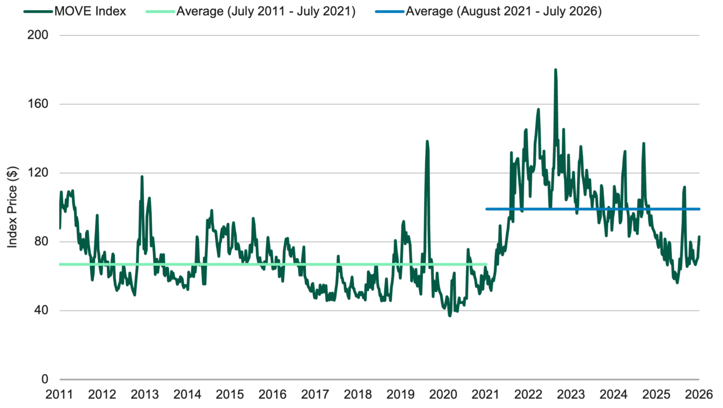 Line chart of the MOVE Index from 2011 to 2026. Interest-rate volatility was generally higher during the last five years, with an average of 99 vs 67 during the previous 10 years.