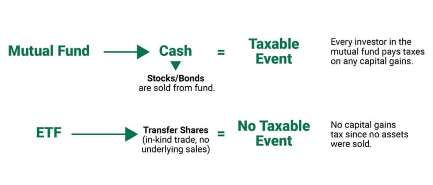 Figure showing mutual funds, taxable event vs ETF, no taxable event