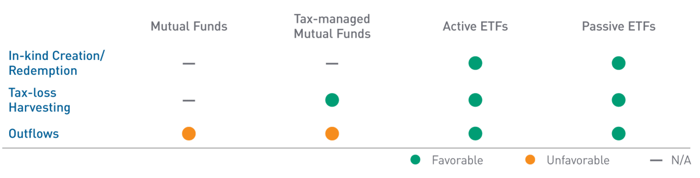 ETFs Have More Tools at Their Disposal.