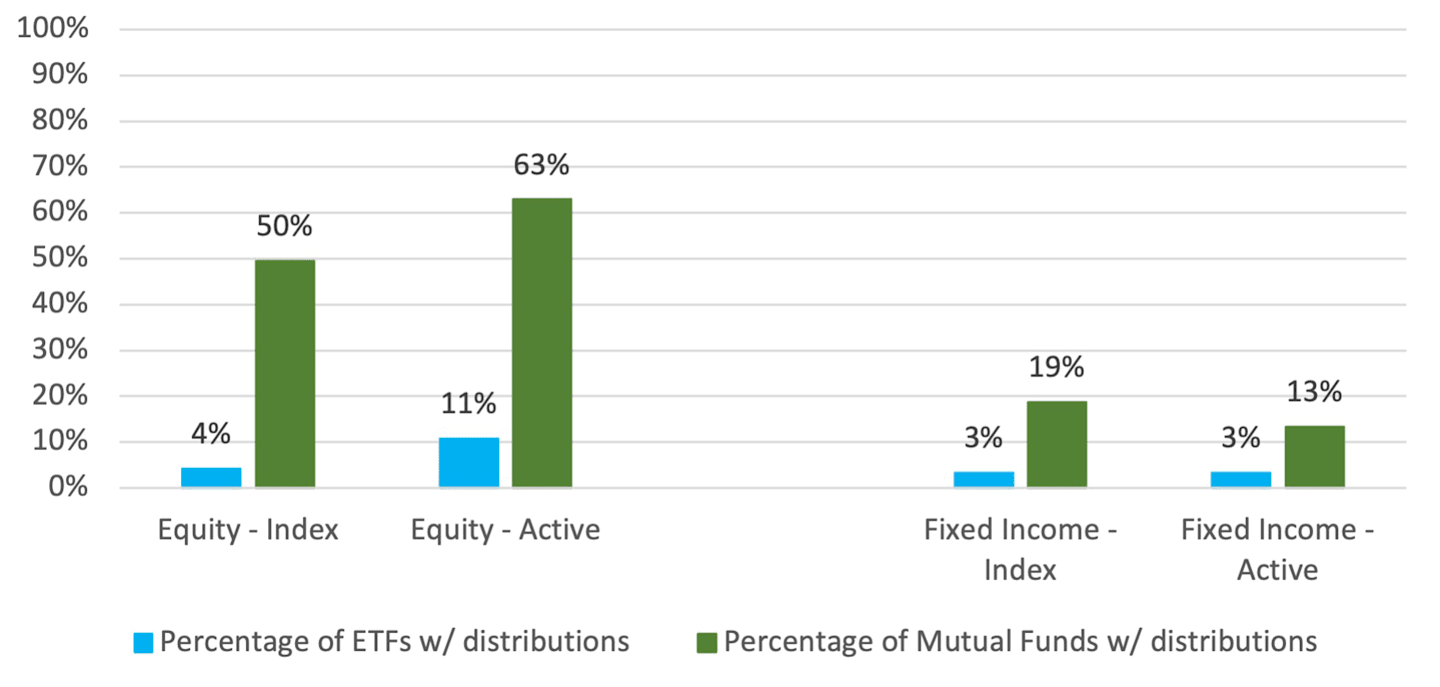 Funds with Distributions (%).