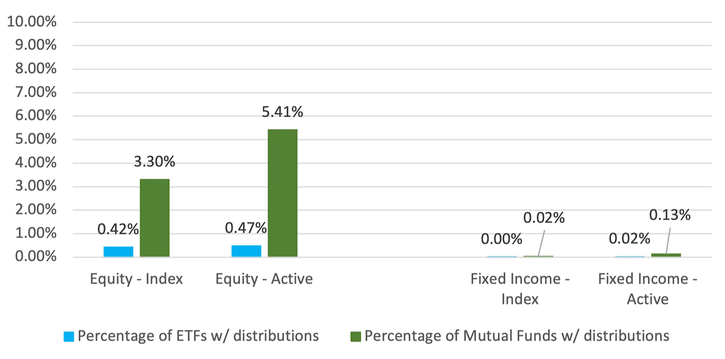 Capital Gain Distributions (%).