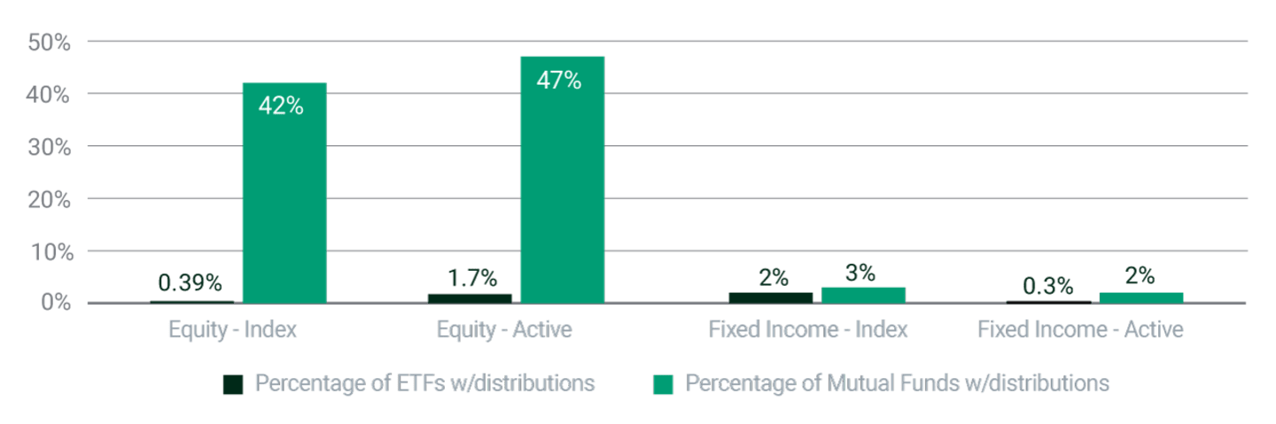 Funds with Distributions (%).