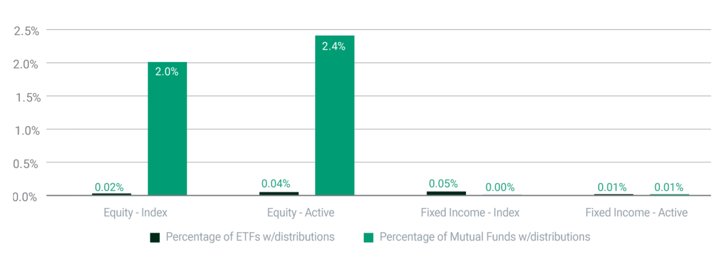 Capital Gain Distributions (%).