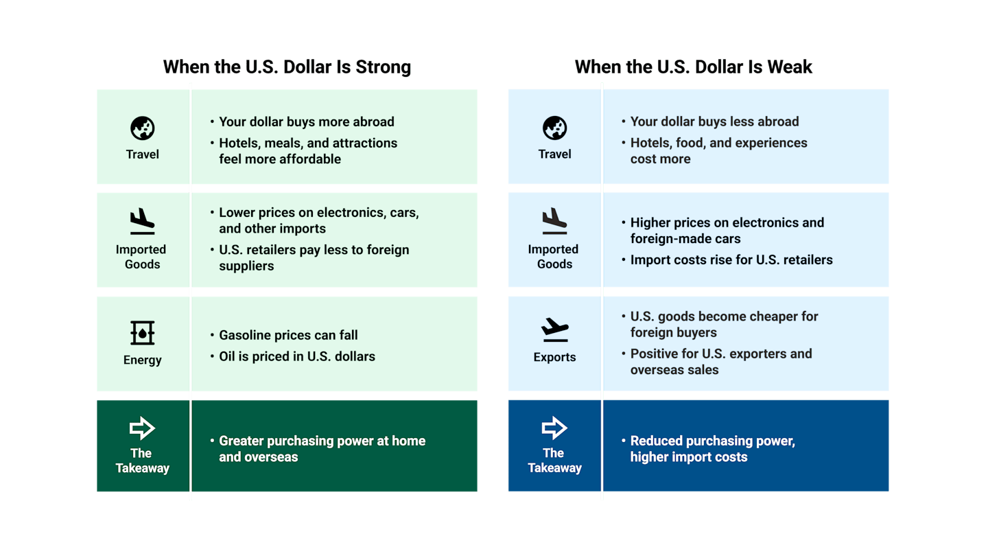 Table comparing a strong and weak U.S. dollar across travel, imports, energy and exports. A strong dollar boosts U.S. consumer purchasing power but hurts exporters, while a weak dollar raises import costs and travel prices but benefits U.S. exports.