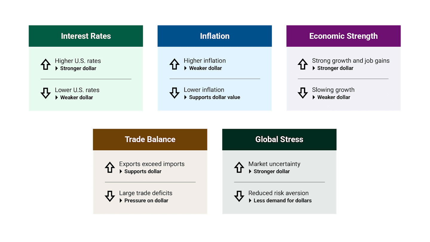 Labeled boxes that outline drivers of the U.S. dollar’s value. Higher interest rates, stronger growth, trade surpluses, and global uncertainty strengthen the dollar, while higher inflation, slower growth, and trade deficits weaken it.