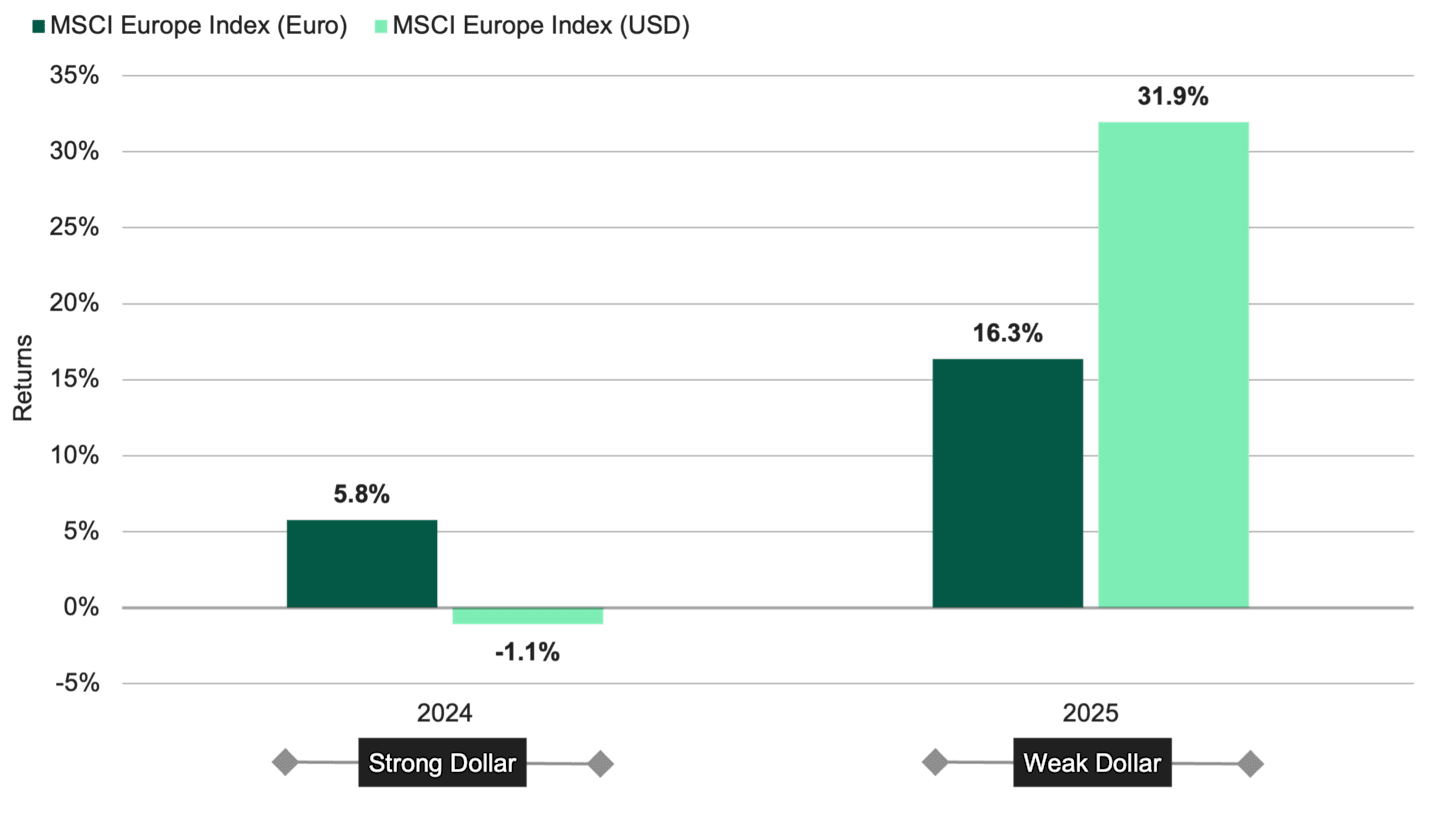 Bar chart that shows how dollar strength changes U.S.-dollar returns for European equities. A weak dollar increases returns for U.S. investors, while a strong dollar reduces returns from the same European stock investments.