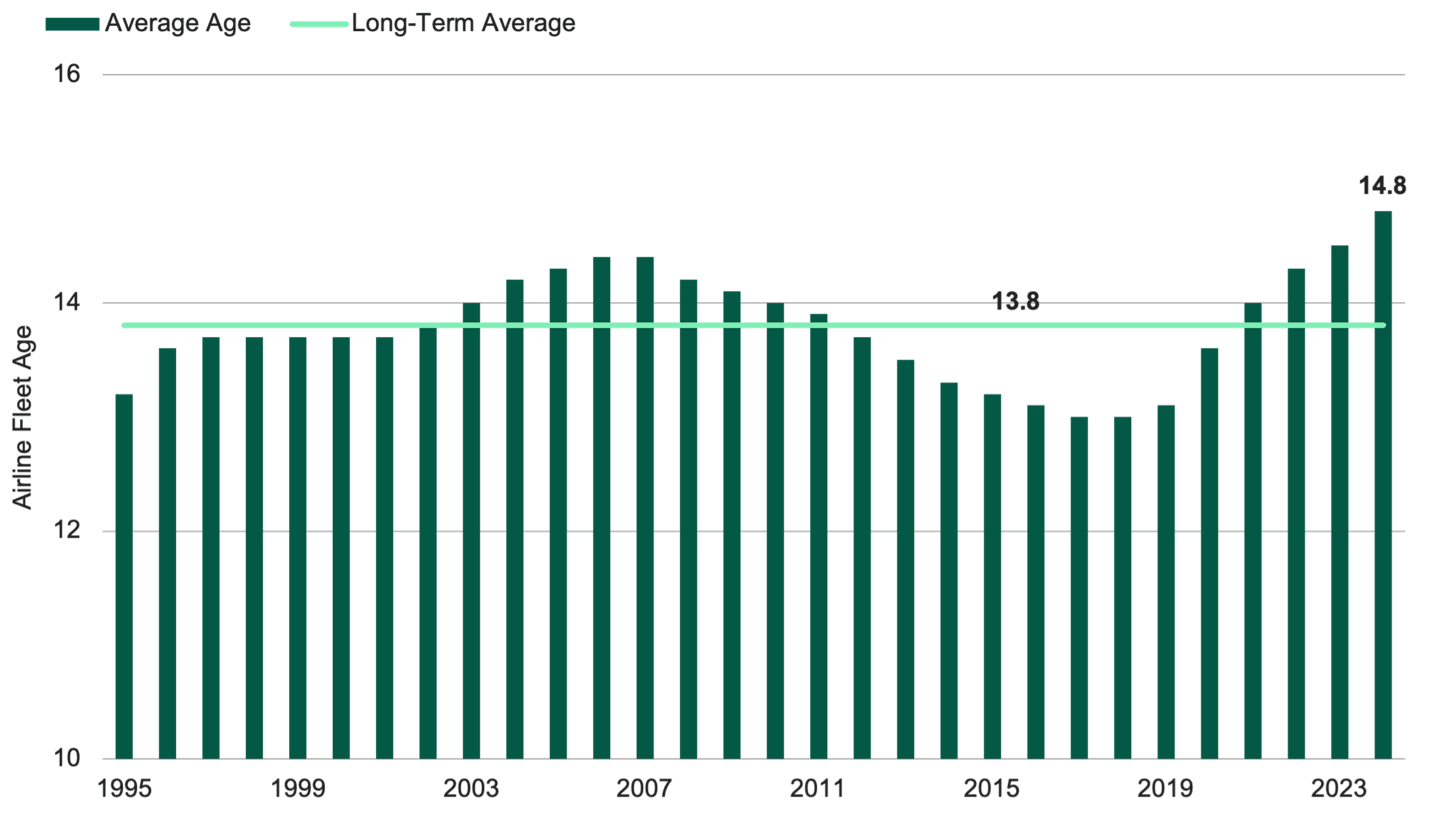 Bar chart showing average age of global commercial airline fleets from 1995–2024, trending upward and reaching 14.8 years in 2024. A long‑term average line sits at 13.8 years.