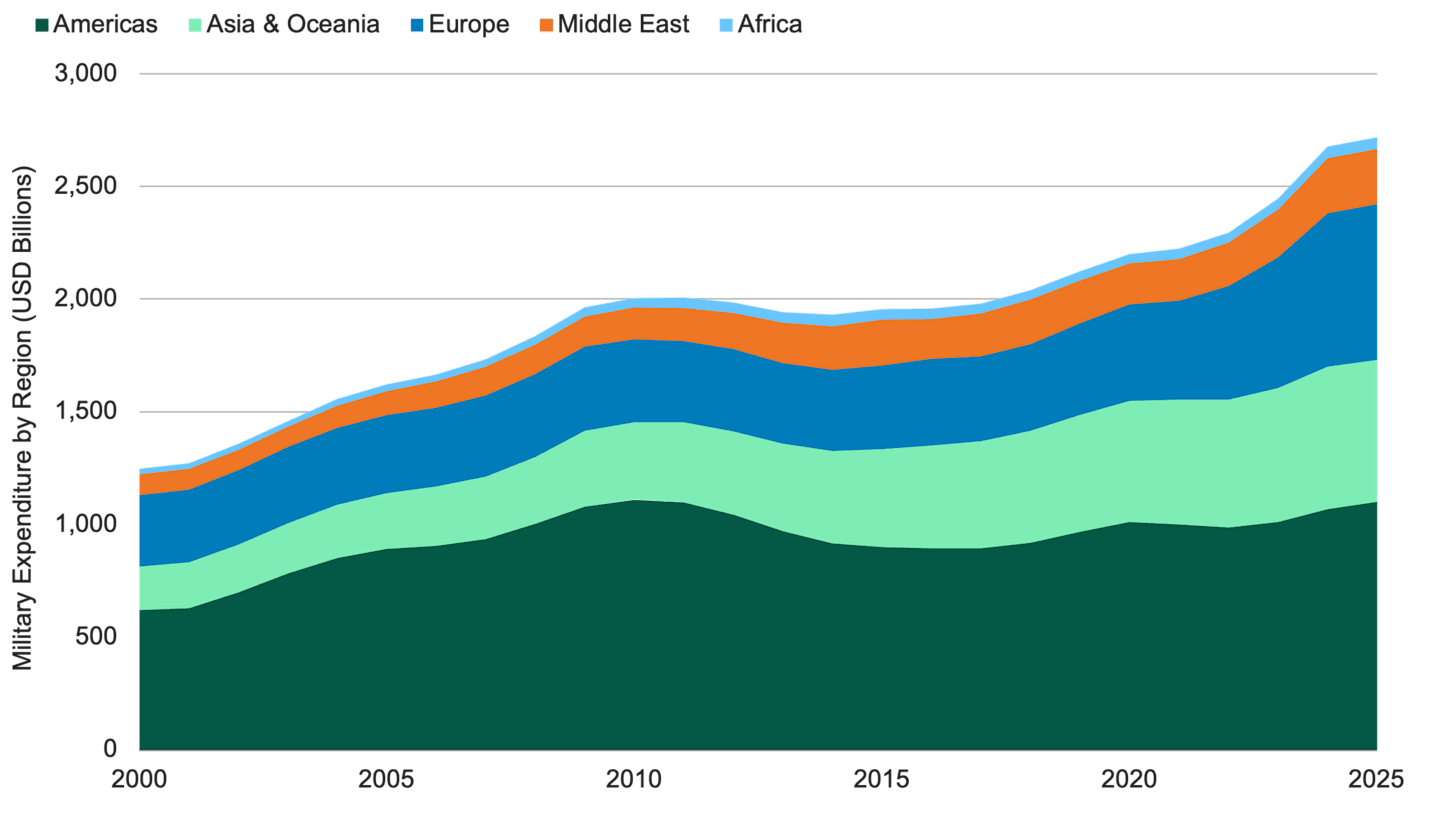Stacked area chart of global military spending by region (2000–2025) showing a steady overall rise, with Asia & Oceania and the Americas as large shares and notable post‑2022 increases in Europe and the Middle East.