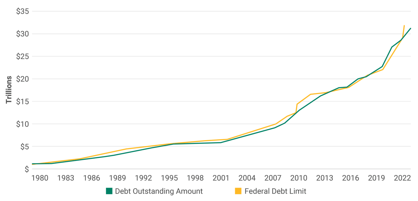 US Federal Debt Limit and US Debt Outstanding Amount from 1980 through the third quarter of 2022. The debt outstanding amount has been near or over the debt ceiling for the past ten years but the limit has recently increased to new a new high.