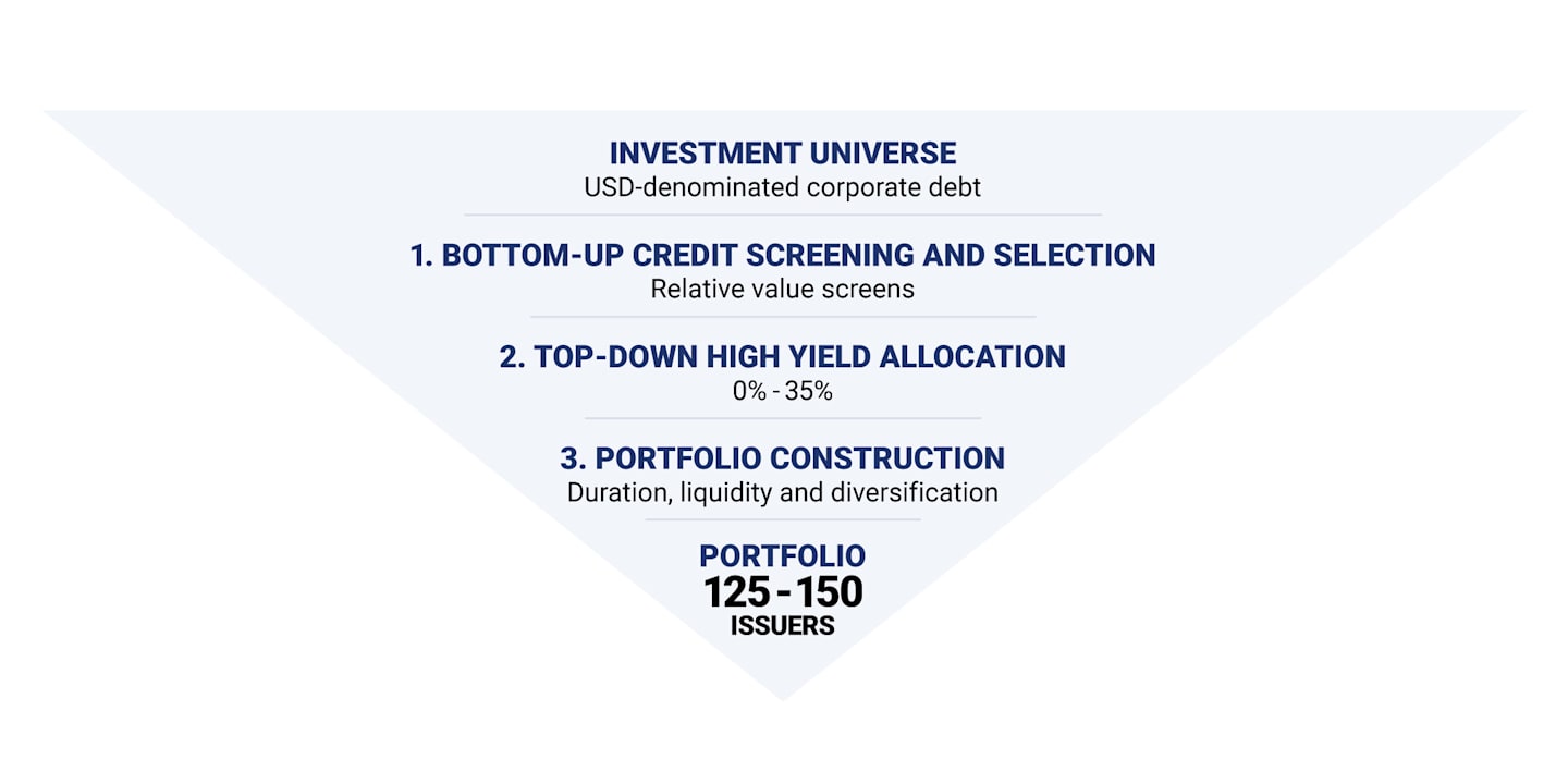 Investment Universe: USD-dominated corporate debt. Bottom-Up Credit Screening and Selection: Relative value screens. Top-Down High Yield Allocation: 0-35%. Portfolio Construction: Duration, liquidity, diversification. Portfolio: 125-140 issuers.