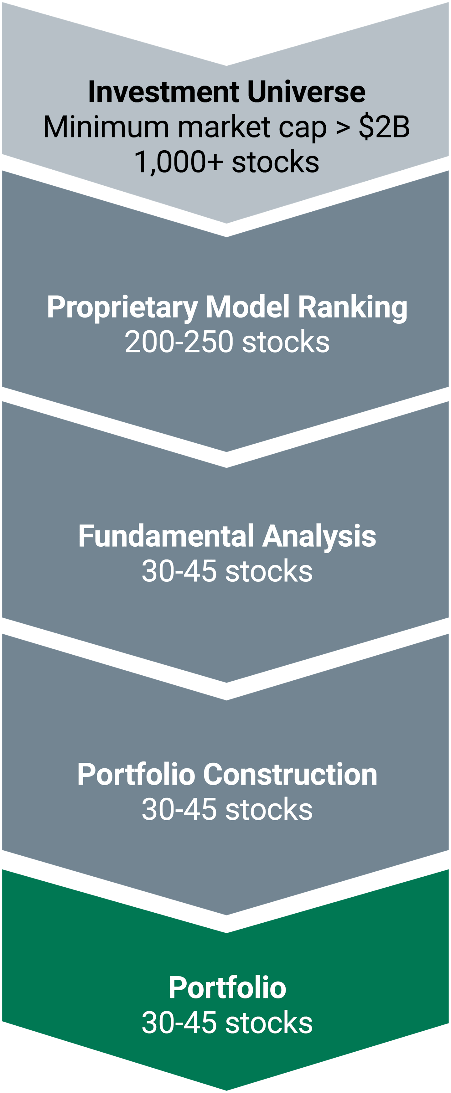 Investment Universe (Minimum market cap >$2B, 1,000-1,200 stocks); Proprietary Model Ranking (200-250 stocks); Fundamental Analysis (30-45 stocks); Portfolio Construction (30-45 stocks); Portfolio (30-45 stocks). 