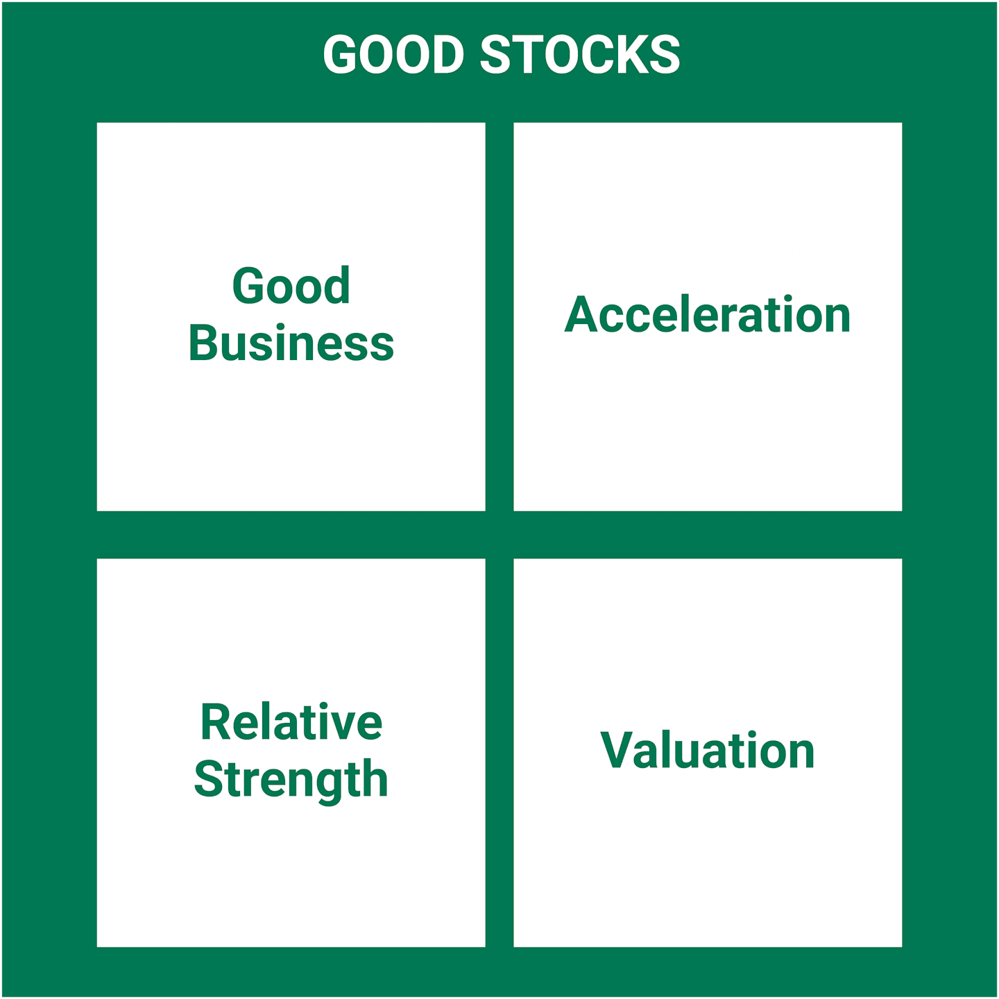 "Good Stocks" title with four squares underneath labeled Good Business, Acceleration, Relative Strength and Valuation.