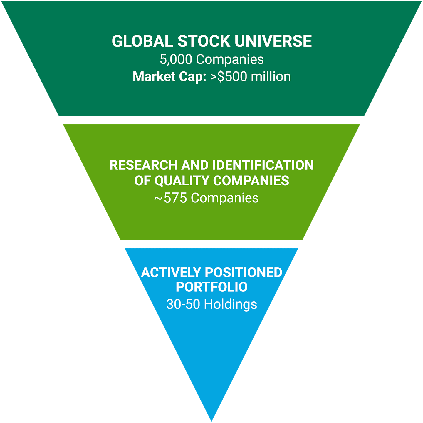 Global Stock Universe: 5,000 companies, market cap: >$500M. Research and Identification of Quality Companies: ~575 companies. Actively Positioned Portfolio: 30-50 holdings.