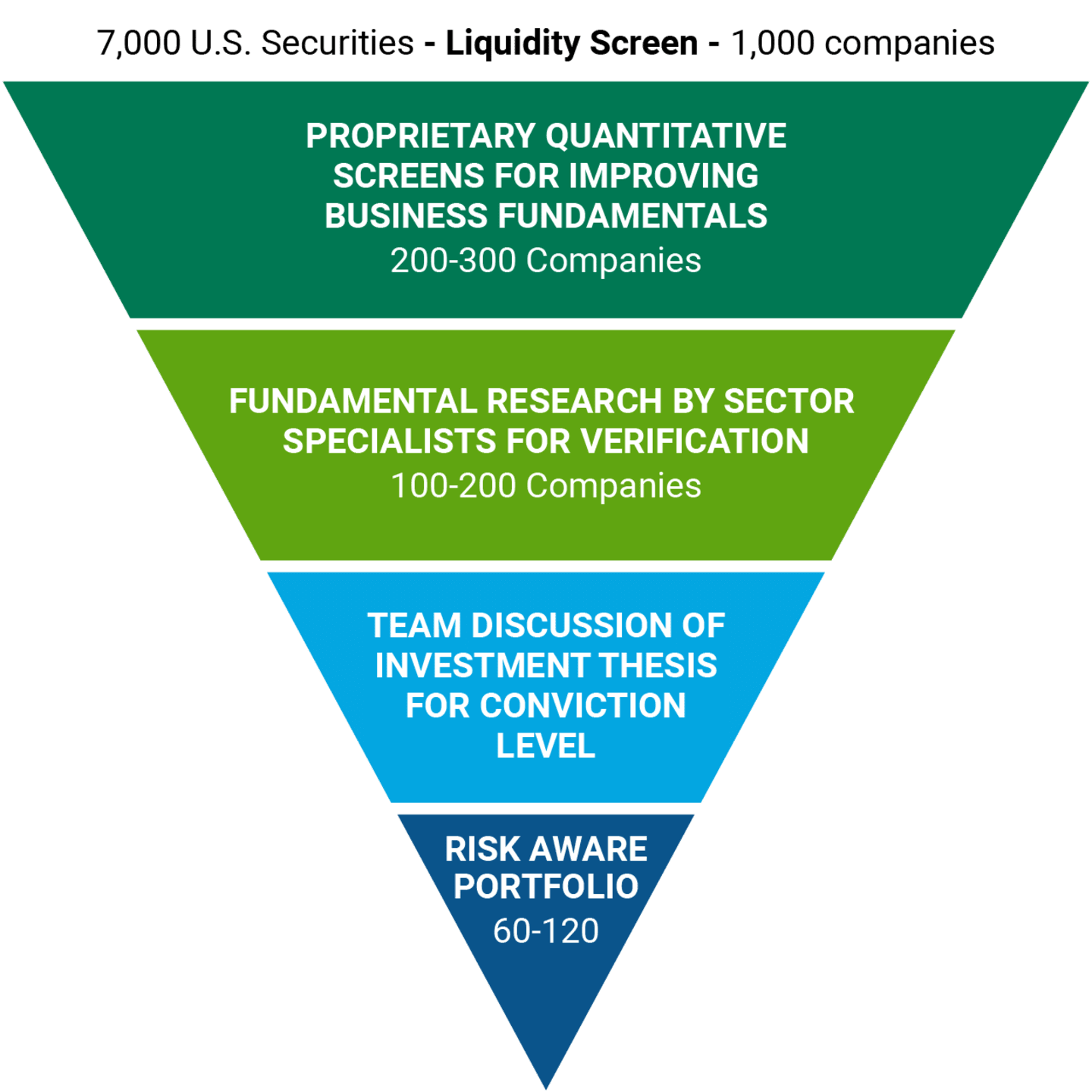 Proprietary quantitative screens for business fundamentals: 200-300 companies. Fundamental research by sector specialists for verification: 100-200 companies. Team discussion of investment thesis for conviction level. Risk aware portfolio: 60-120.
