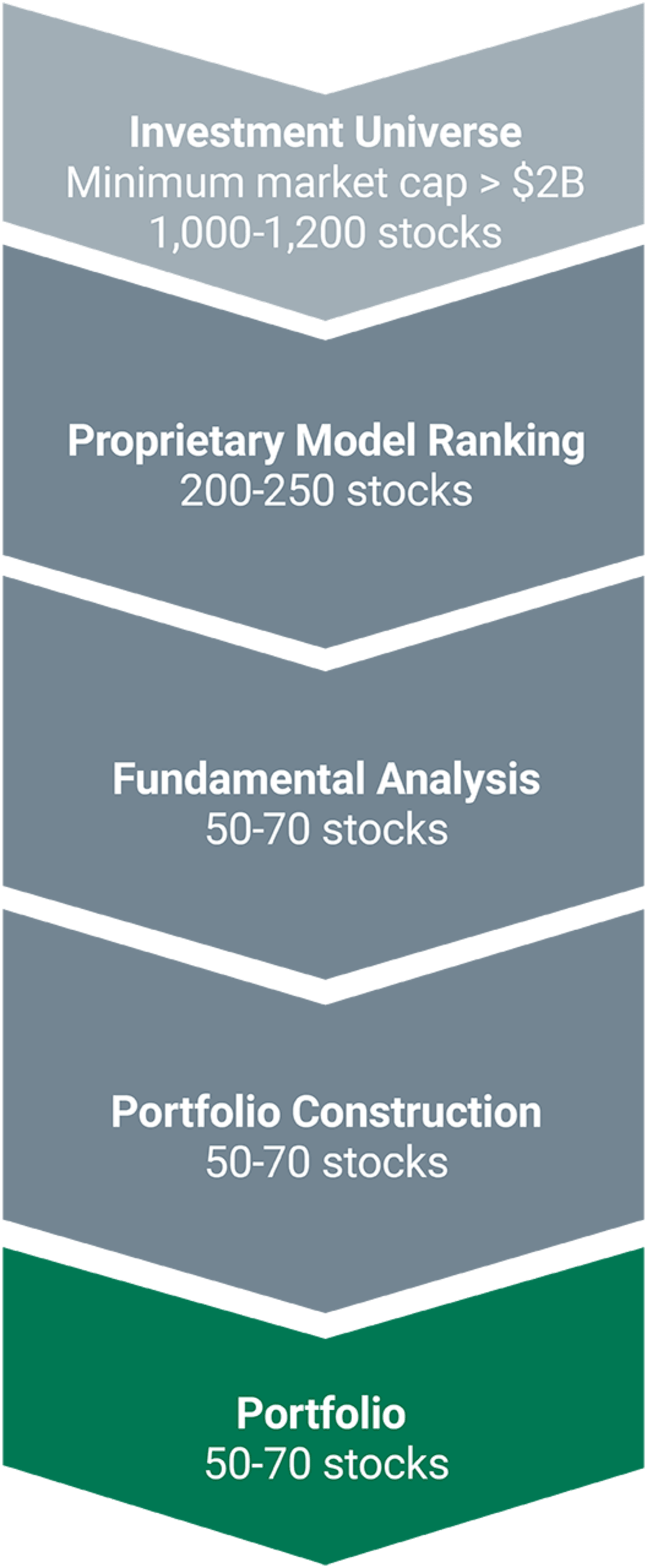 Investment Universe: Minimum market cap >$2B, 1,000-1,200 stocks. Proprietary Model Ranking: 200-250 stocks. Fundamental Analysis: 50-70 stocks. Portfolio Construction: 50-70 stocks. Portfolio: 50-70 stocks. 
