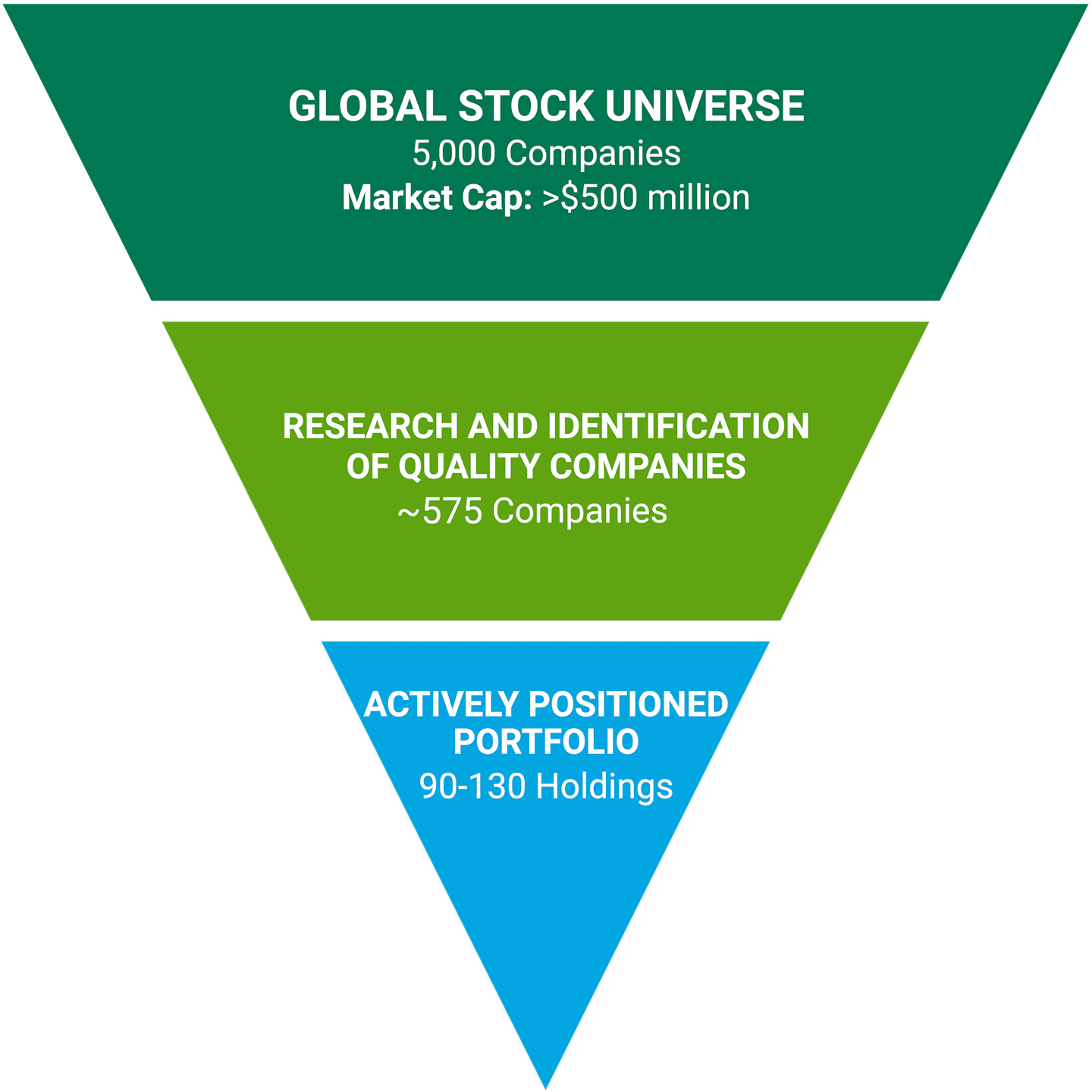Global Stock Universe: 5,000 companies, Market Cap >$500M. Research and Identification of Quality Companies: 550 companies. Actively Positioned Portfolio: 90-130 holdings. 