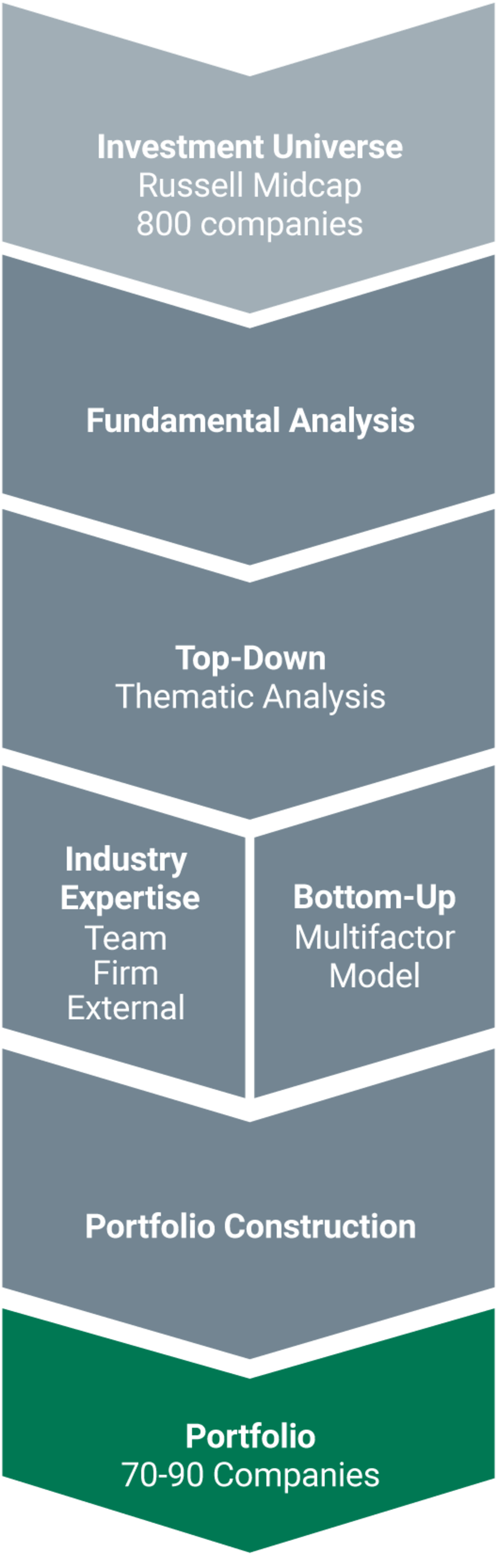 Investment Universe: Russell Midcap, 800 companies. Fundamental Analysis. Top-Down Thematic Analysis. Industry Expertise: Team, Firm, External. Bottom-Up: Multifactor Model. Portfolio Construction. Portfolio: 70 - 90 companies.