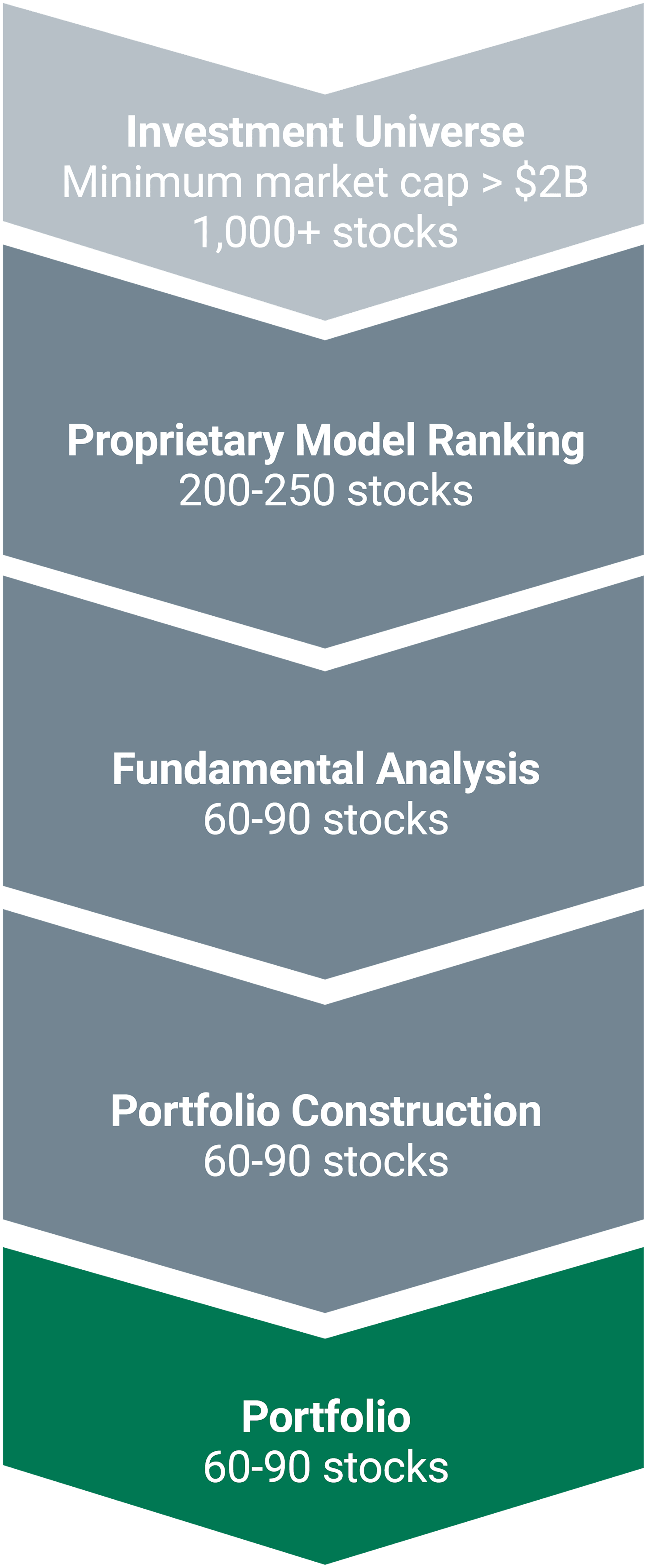 Investment Universe: Minimum market cap >$B, 1,000-1,200 stocks. Proprietary Model Ranking, 200-250 stocks, Fundamental Analysis, 60- 90 stocks. Portfolio Construction, 60-90 stocks. Portfolio, 60-90 stocks.