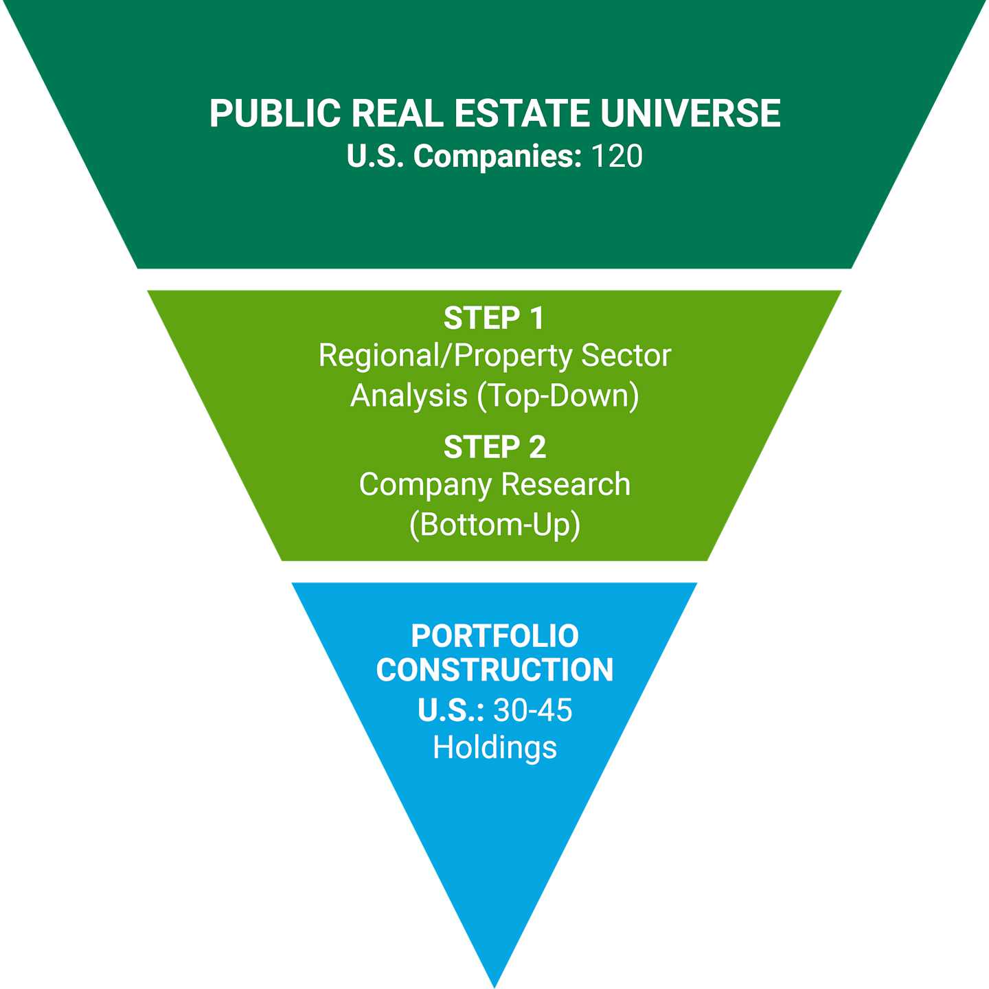 Public Real Estate Universe: U.S. Companies 120. Step 1: Regional/Property Sector Analysis (Top-Down); Step 2: Company Research (Bottom-Up). Portfolio Construction: 30-45 holdings.