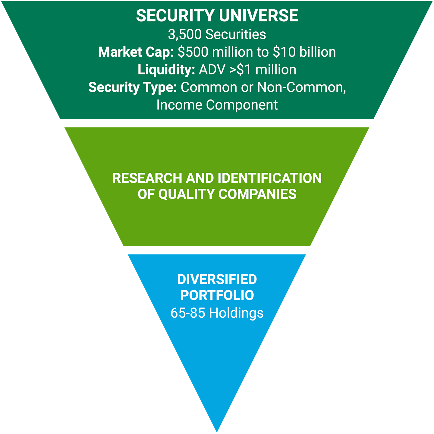 Security Universe: 3,500 securities, $500M - $10B market cap, liquidity ADV  >$1M, security type common or non-common, income component. Research and identification of quality companies. Diversified portfolio: 65-85 holdings. 