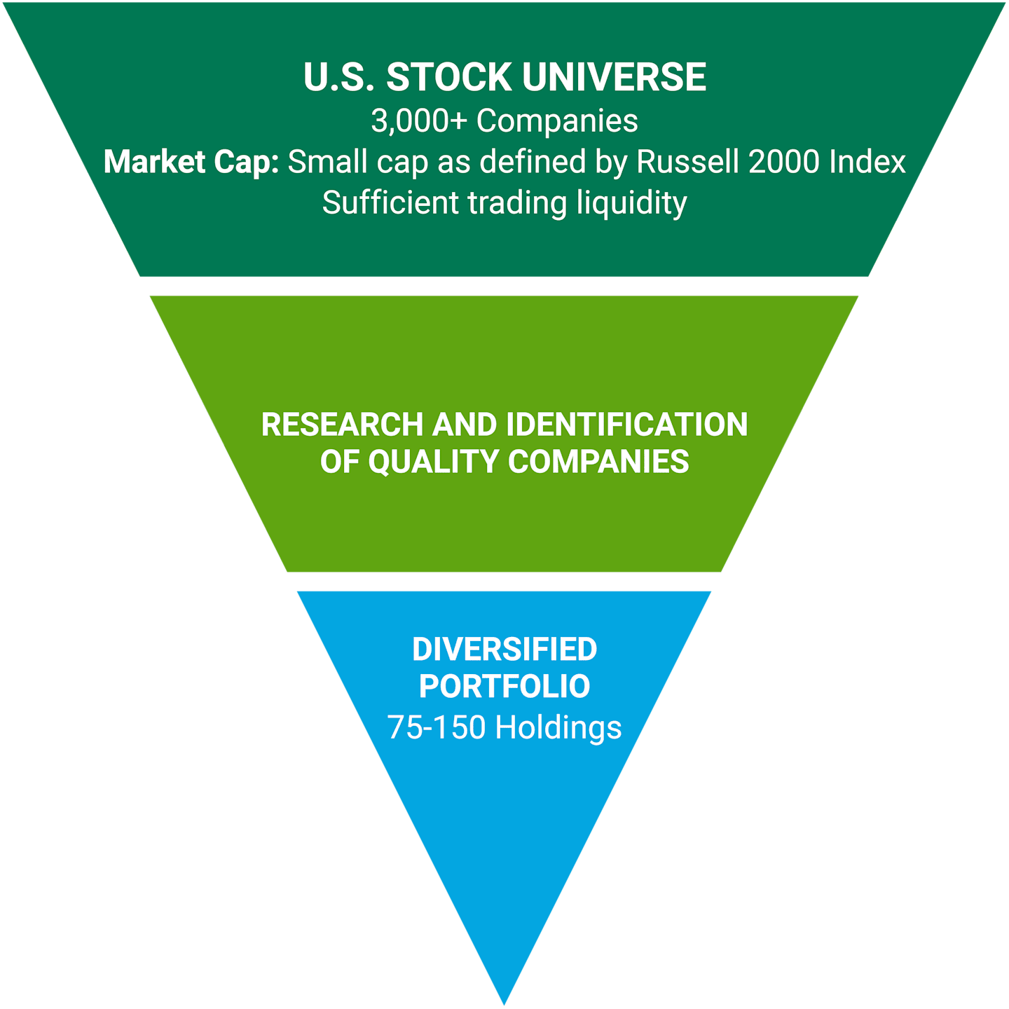 U.S. Stock Universe: 3,000+ companies, market cap: small cap as defined by Russell 2000 Index, sufficient trading liquidity. Research and identification of quality companies. Diversified portfolio: 75 - 150 holdings. 