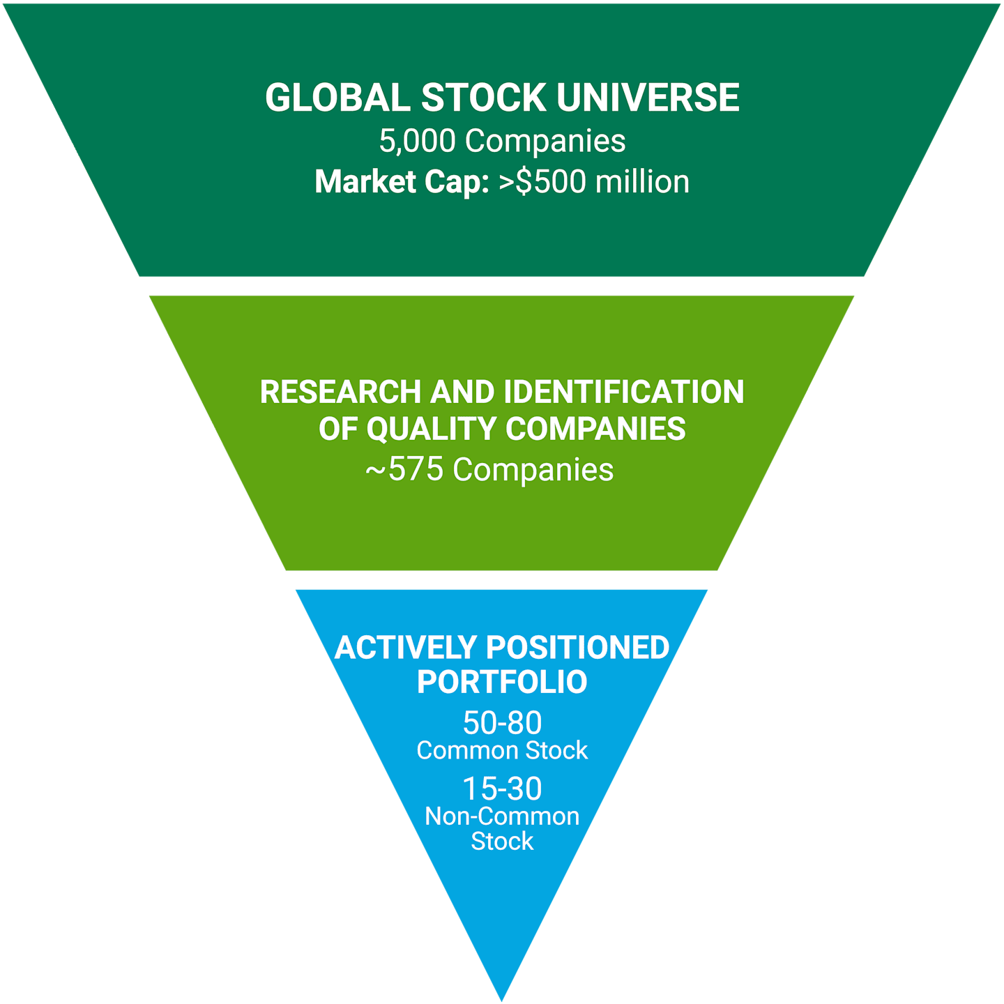 Global Stock Universe: 5,000 companies, market cap >$500M. Research and Identification of Quality Companies: 550 companies. Actively Positioned Portfolio: 50-80 common stock, 15-30 non-common stock. 
