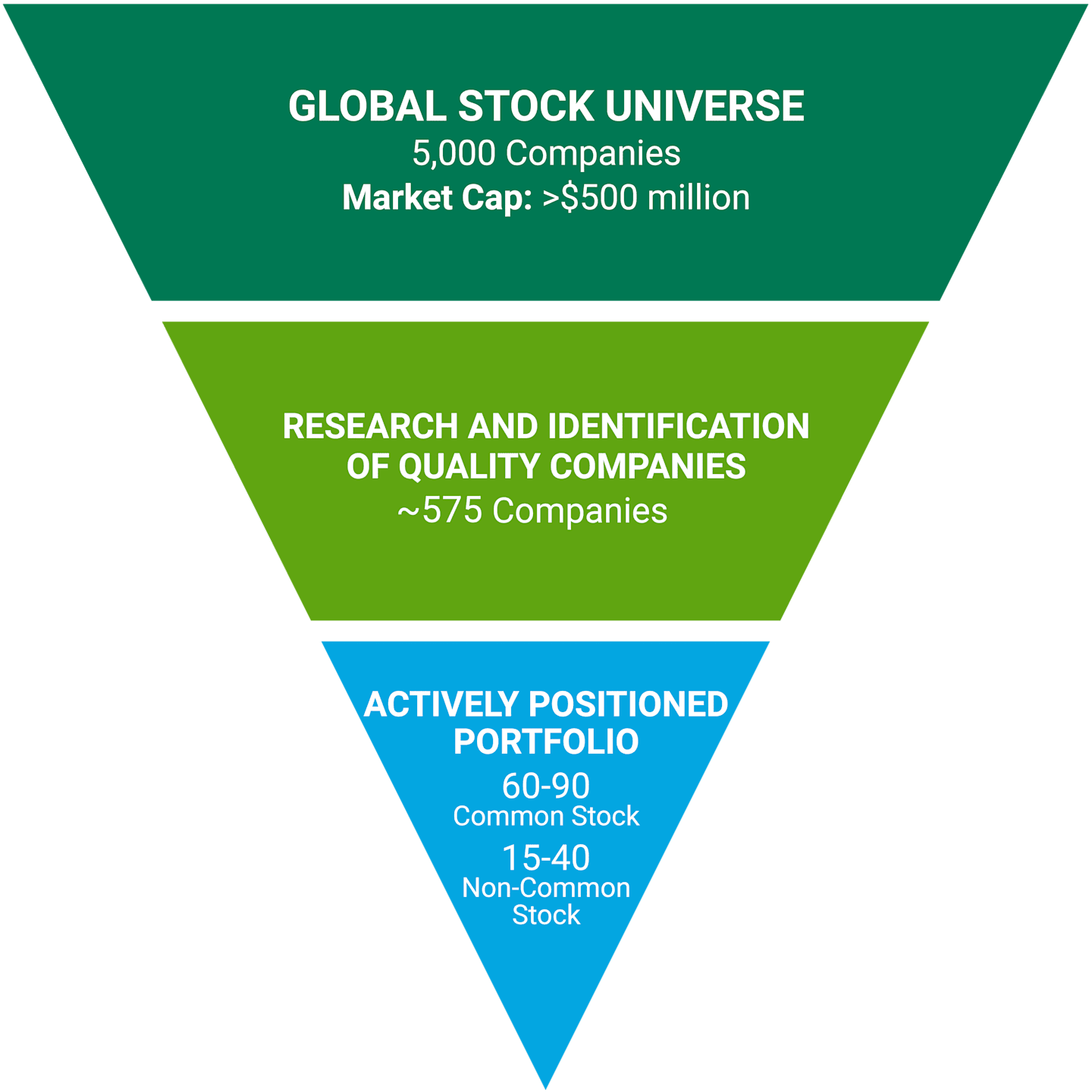 Global Stock Universe: 5,000 companies, market cap >$500M. Research and Identification of Quality Companies: 550 companies. Actively Positioned Portfolio: 60-90 common stock, 15-40 non-common stock.