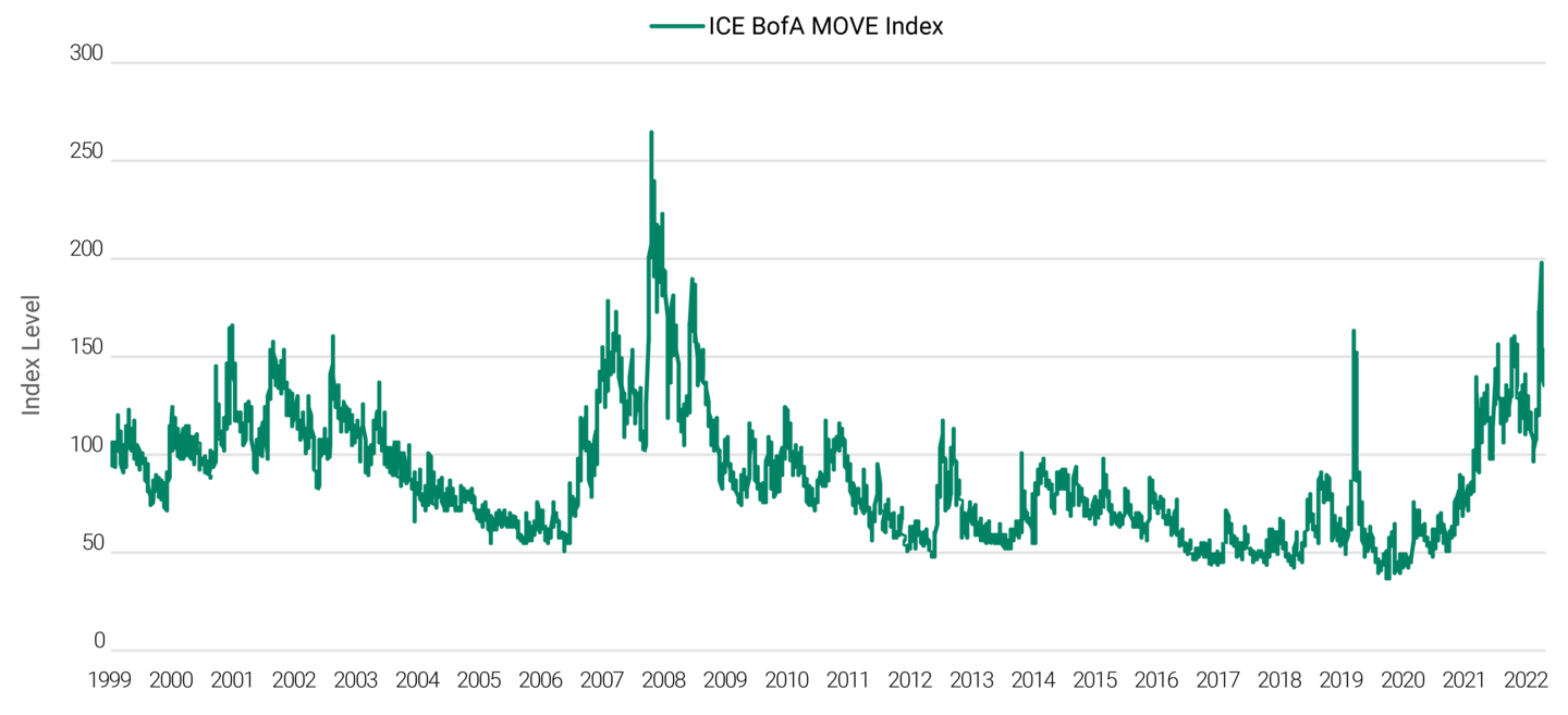 Line chart showing the Index level of the ICE BofA MOVE Index from December 1999 through April 2023. The ICE BofA MOVE Index has surged since mid-March 2023.