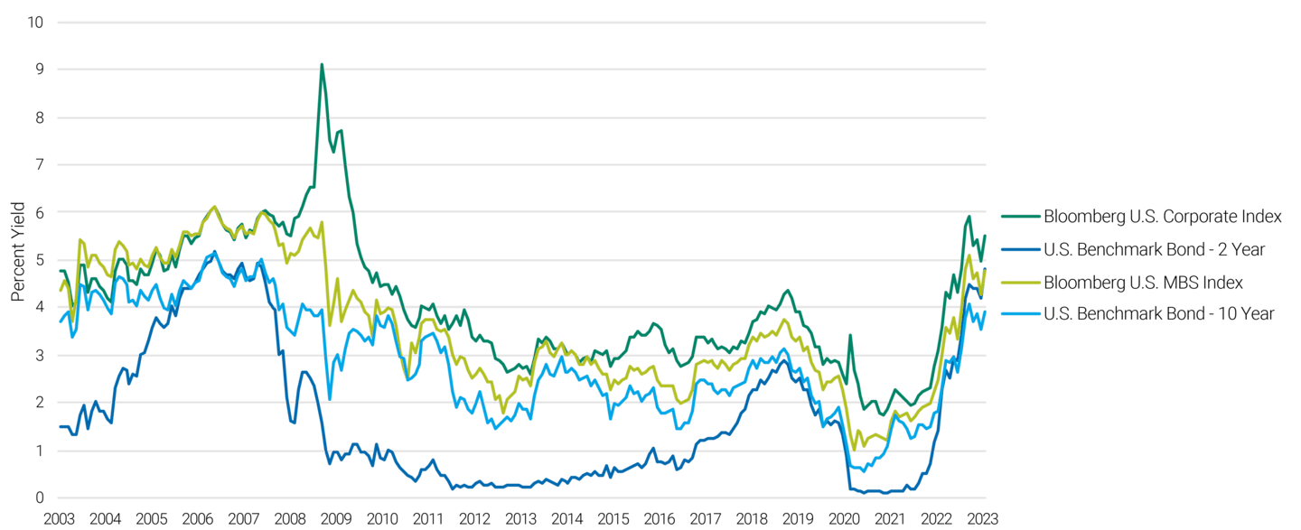 Line chart demonstrating that bonds currently offer the highest yields in nearly 15 years. The chart compares Bloomberg U.S. Corporate Index, Bloomberg U.S. MBS Index, and U.S. Benchmark Bond 2 year and 10 year.