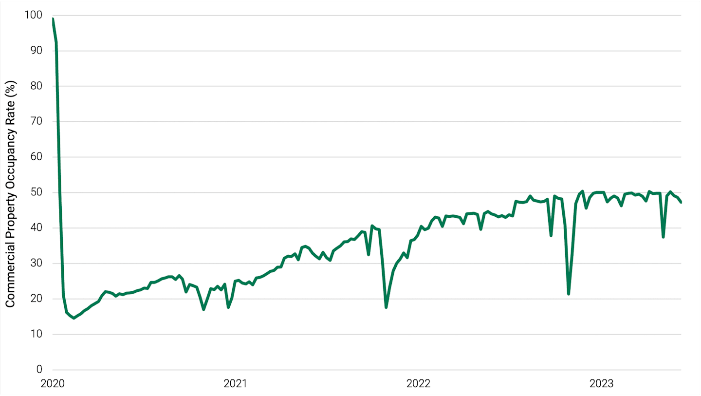 Line chart showing that the commercial property occupancy rate has risen back to around 50% after the 2020 drop-off from COVID-19. 