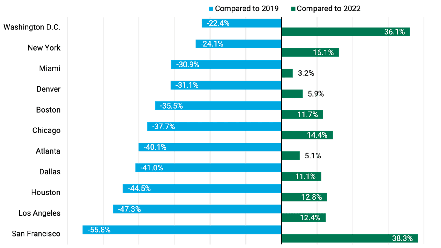 Bar chart showing that Washington D.C. is leading the nation in the back-to-office recovery.