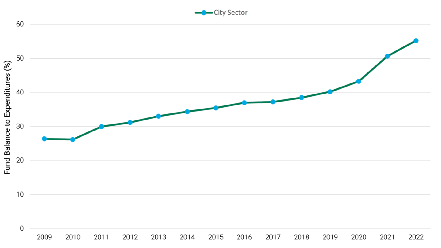 Line chart showing the growth of general fund balances as a percent of expenditures from 2009 through 2022. City Sector ended 2022 at close to 55%.