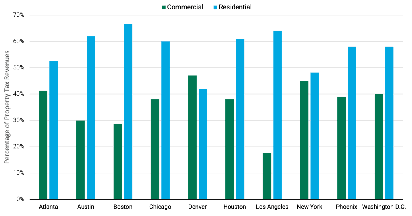 Bar chart showing the percentage of property tax revenues for the 10 largest U.S. cities in 2022. Residential property taxes were higher in 9 of the 10 cities.