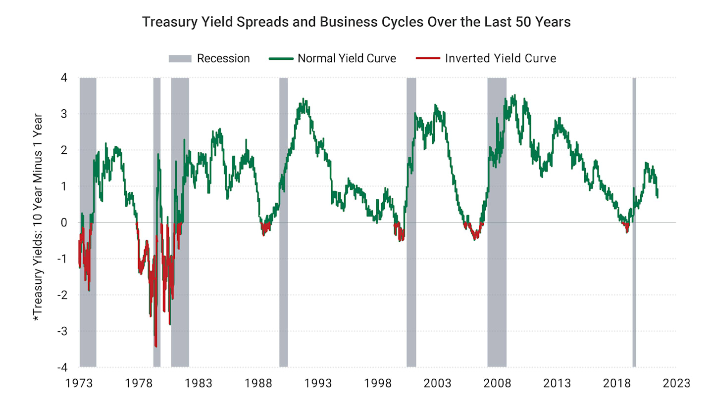 Treasury Yield Spreads and Business Cycles Over the Last 50 Years