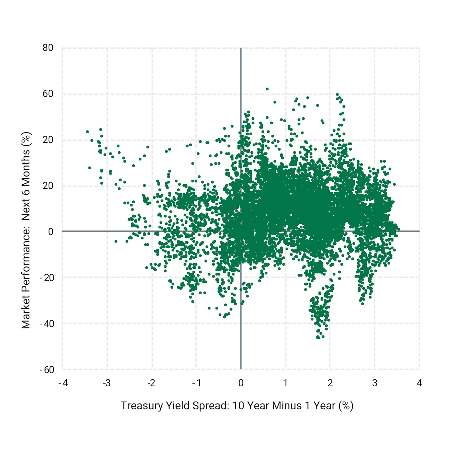 Current Yield Spreads and Stock Market Performance